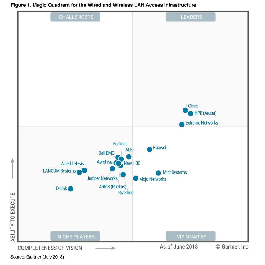 ¿Qué es el cuadrante mágico de Gartner y cuál es su origen?