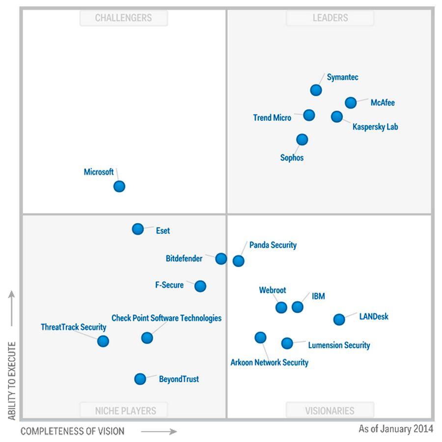 ¿Qué es el cuadrante mágico de Gartner y cuál es su origen?